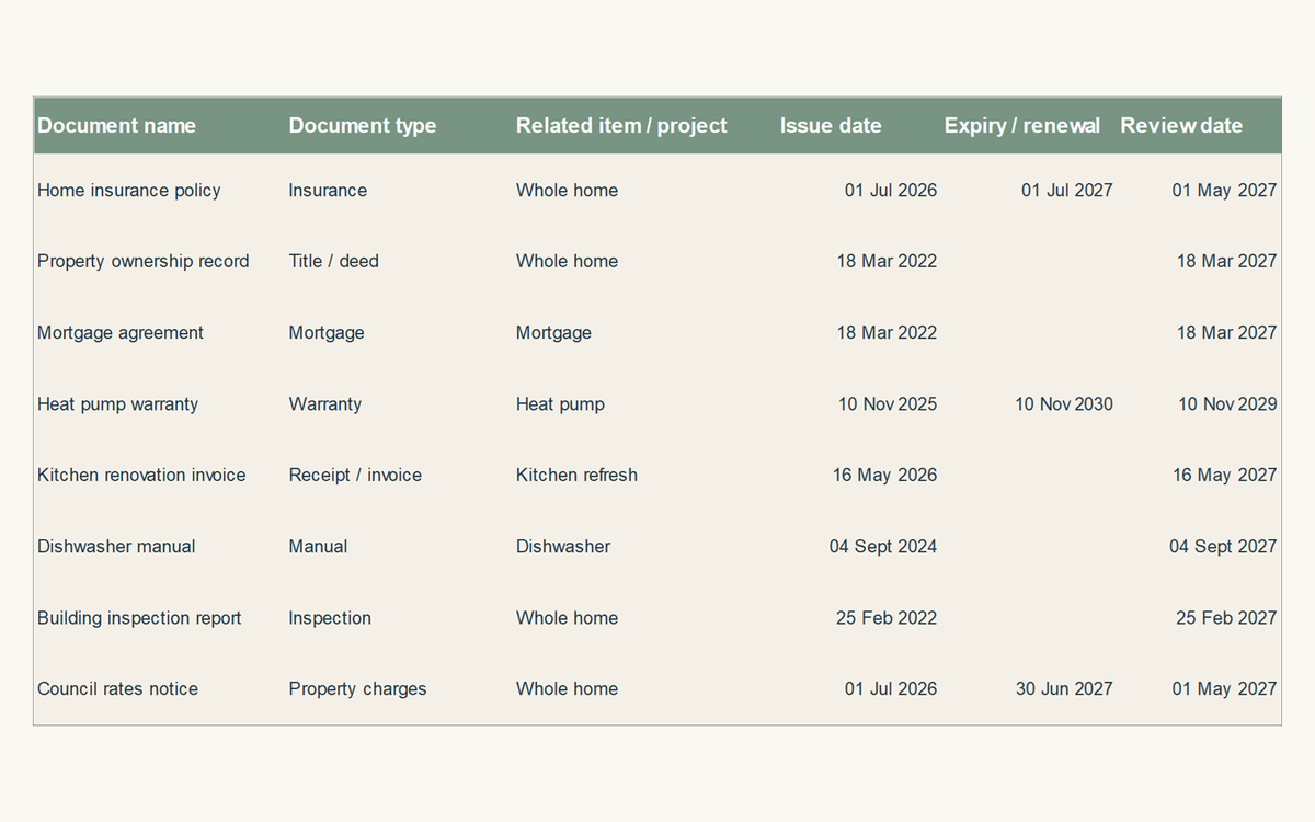 Home document list with document type, related home item, issue date, expiry date and review date.