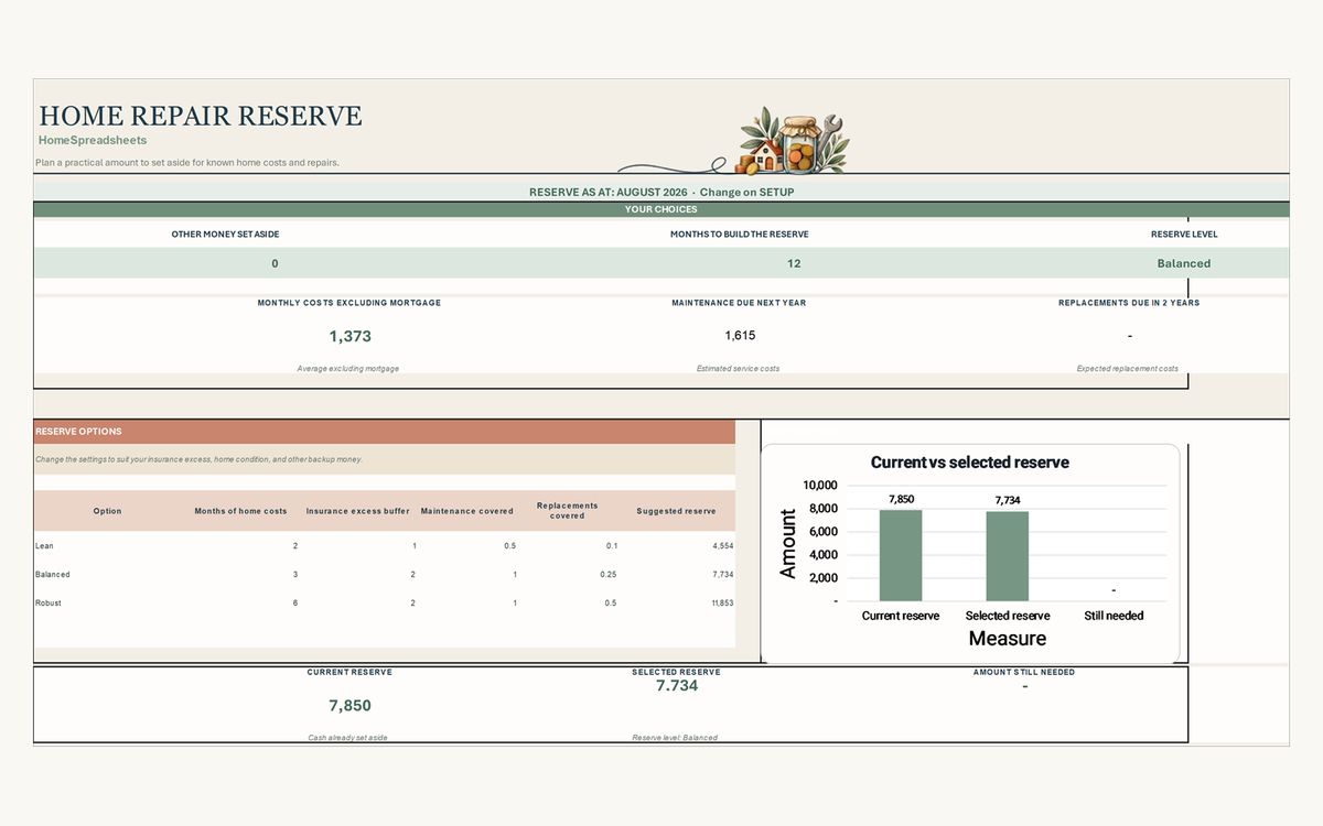 Home Reserve Planner summary showing reserve options, selected target, current savings and funding progress.