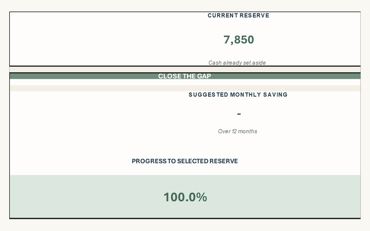 Home reserve progress panel showing current reserve, suggested monthly saving over 12 months and percentage progress to the selected reserve.