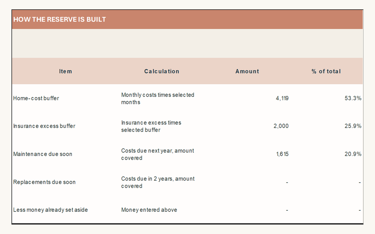 Reserve breakdown table showing each buffer component, its calculation, amount and percentage of the total.