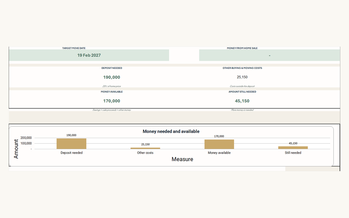 Moving planner progress view comparing deposit needed, other costs, money available and amount still needed.