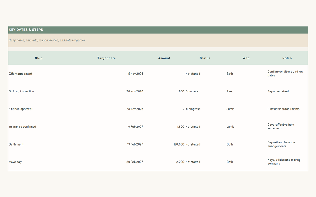 Moving key dates and steps with target dates, amounts, status, responsibility and notes.