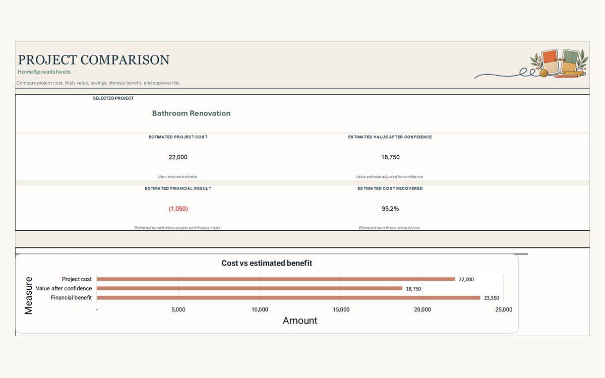 Selected bathroom renovation summary showing estimated cost, value after confidence, financial result, cost recovered and a cost-versus-estimated-benefit chart.