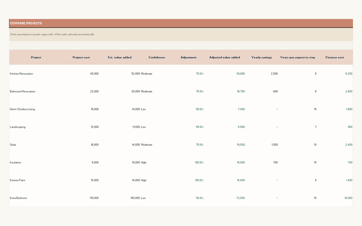 Project comparison table showing project cost, estimated value added, confidence adjustment, adjusted value, yearly savings, expected years in the home and finance cost.