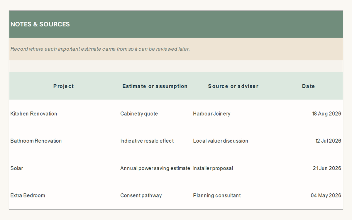 Project notes and sources log showing each project, estimate or assumption, source or adviser, and date.